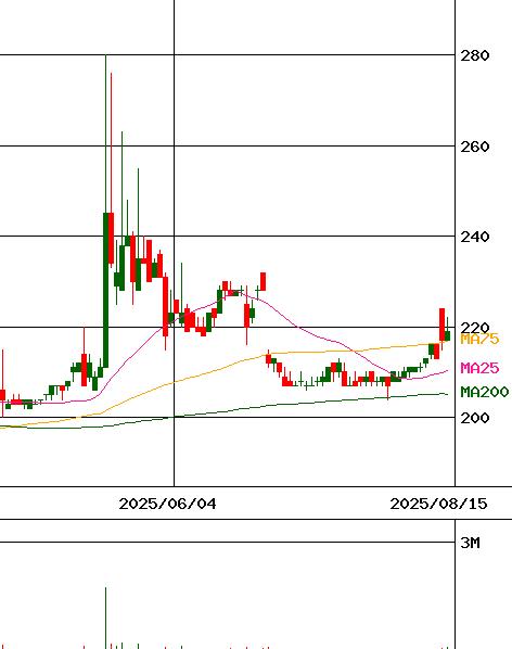 エム・エイチ・グループ(証券コード:9439)のチャート