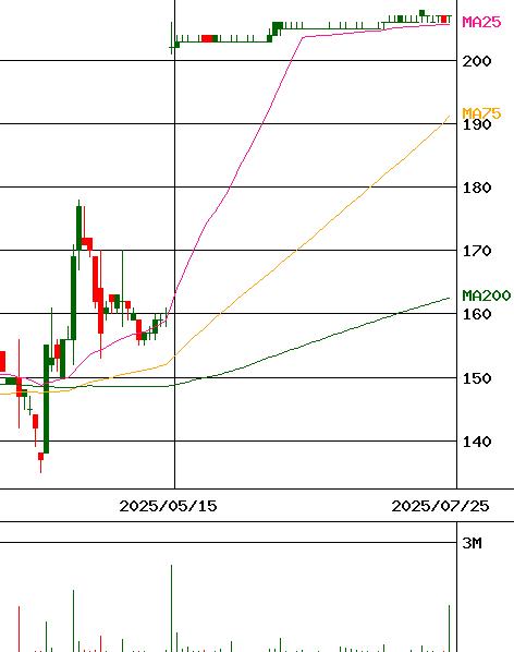 投資情報 インプレスホールディングス 証券コード 9479 For Smartphone
