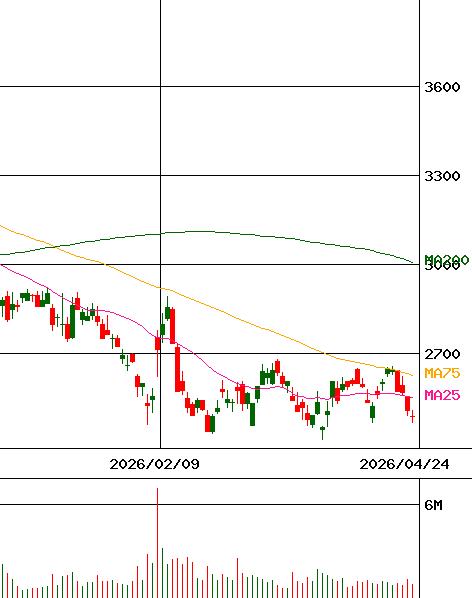 投資情報 スクウェア エニックス ホールディングス 証券コード 9684 For Smartphone