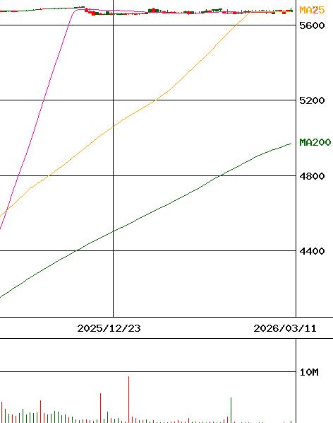投資情報 scsk 証券コード 9719 For Smartphone