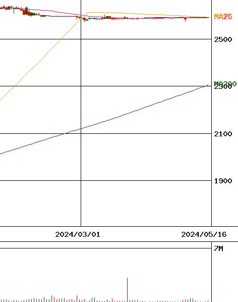 ベネッセホールディングス(証券コード:9783)のチャート