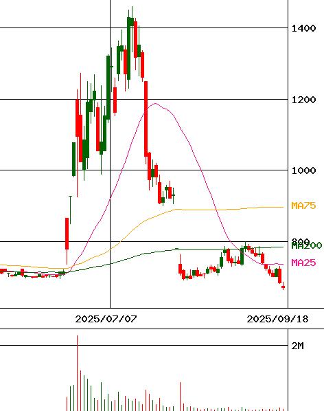セキド(証券コード:9878)のチャート