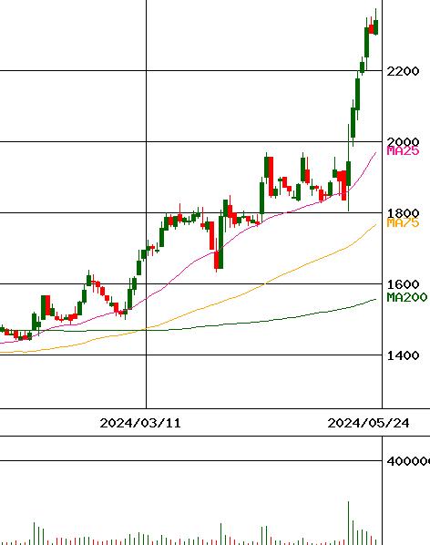 関西フードマーケット(証券コード:9919)のチャート