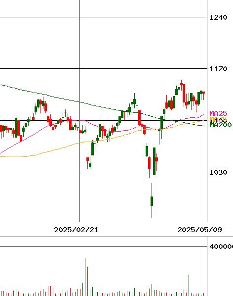 大庄(証券コード:9979)のチャート