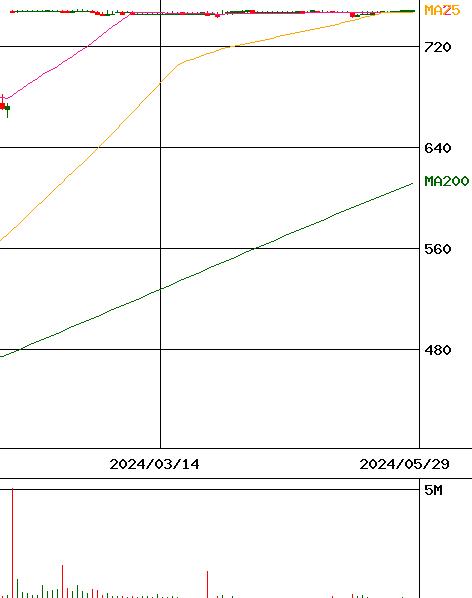 グローセル(証券コード:9995)のチャート